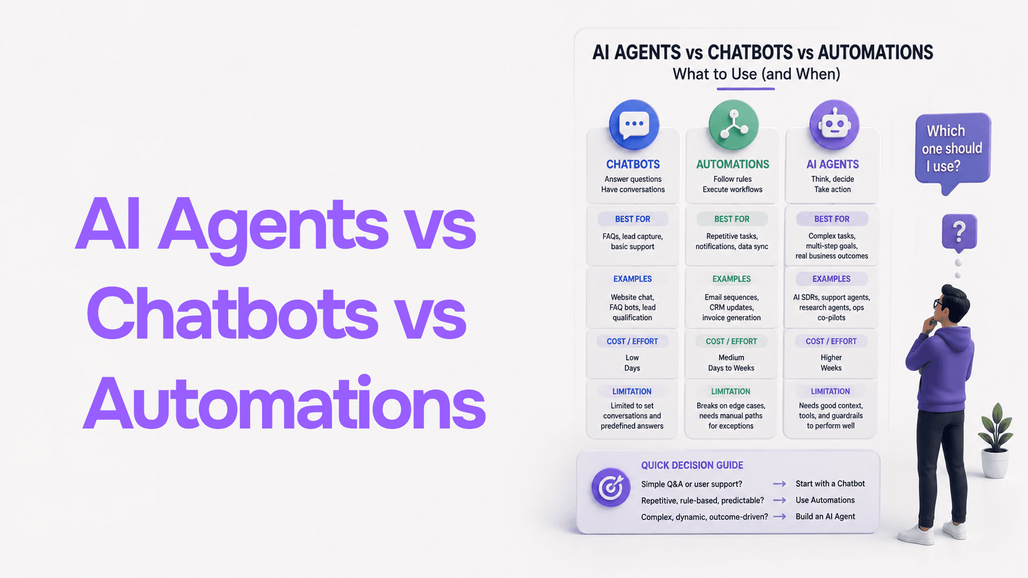 AI Agents vs Chatbots vs Automations: What to Use (and When)
