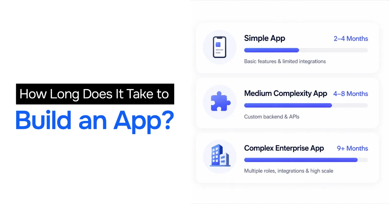 How long it takes to build an app: simple 2 to 4 months, medium 4 to 8 months, complex enterprise 9 or more months