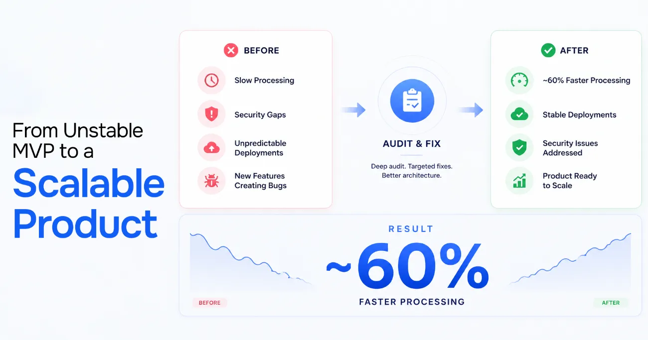 From unstable MVP to a scalable product: after a deep audit and targeted fixes, roughly 60% faster processing, stable deployments, and security issues addressed