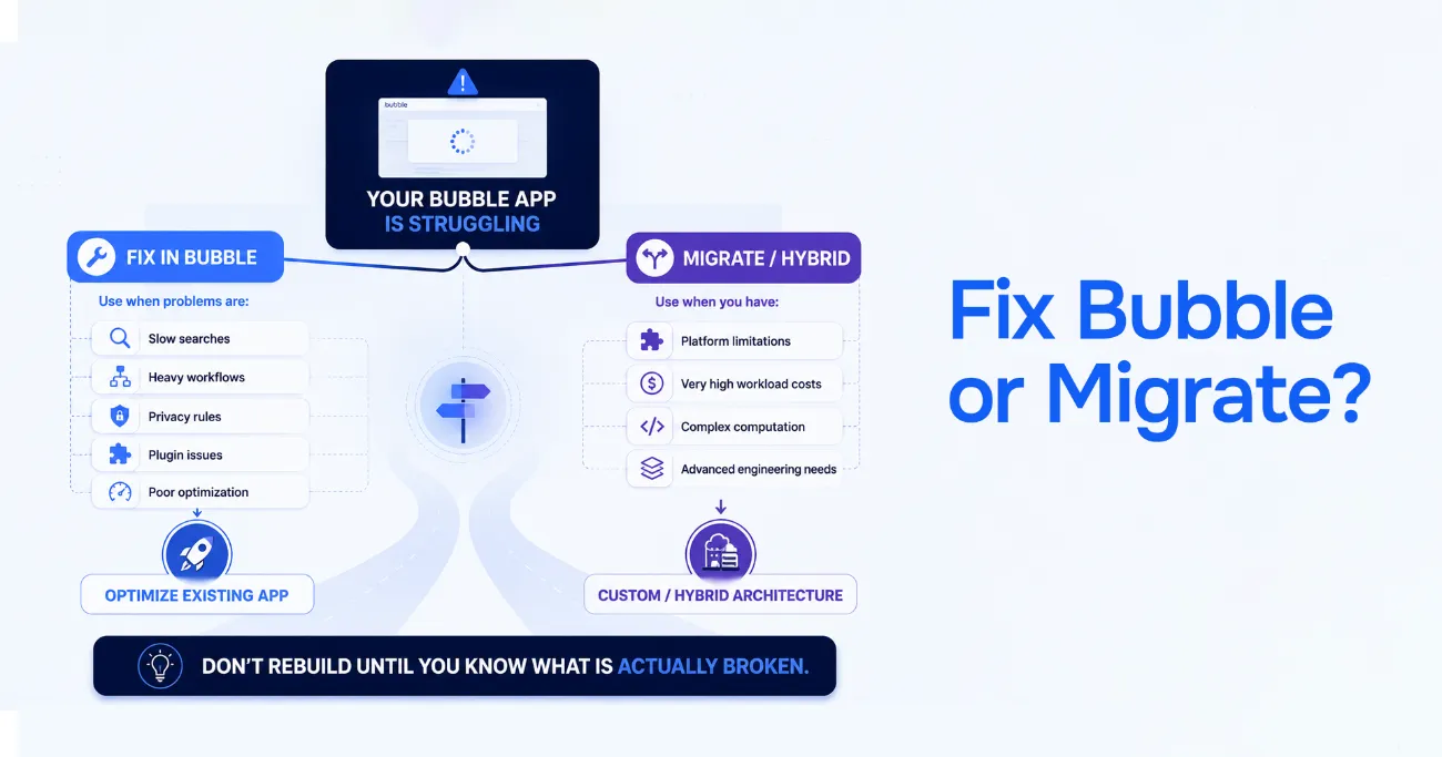 Fix in Bubble versus migrate: fix in place for slow searches, heavy workflows, and plugin issues; migrate or go hybrid for platform limits, high workload costs, and complex computation