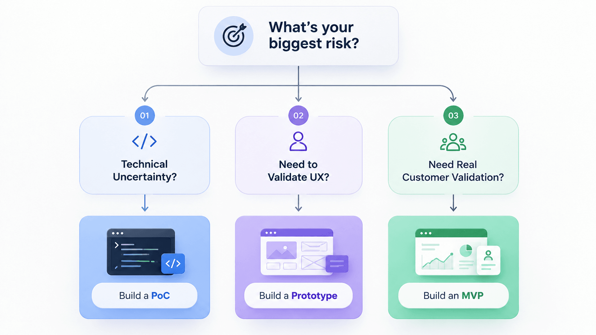 Build PoC, Prototype, or MVP