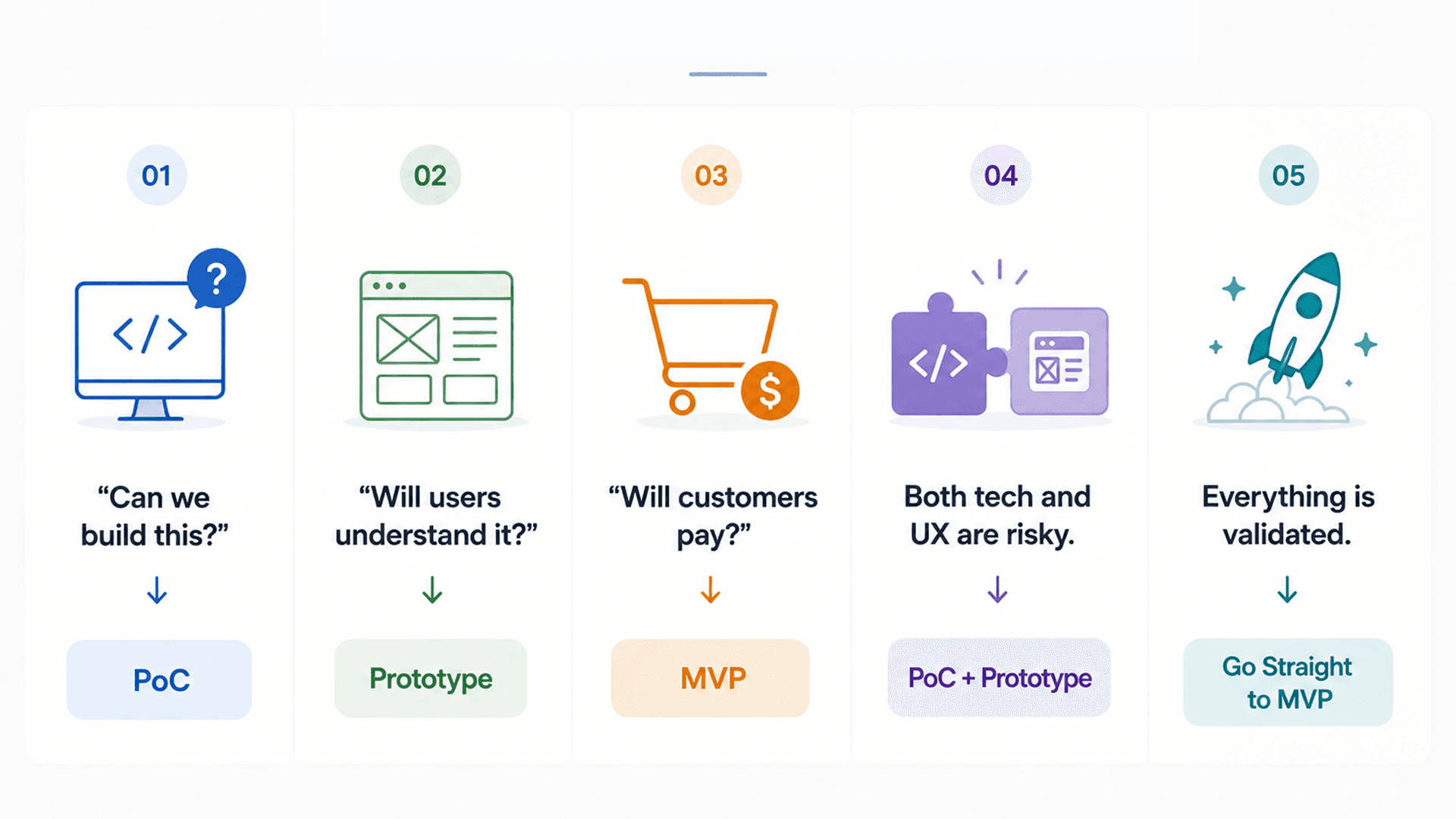 Final Takeaway: PoC vs Prototype vs MVP