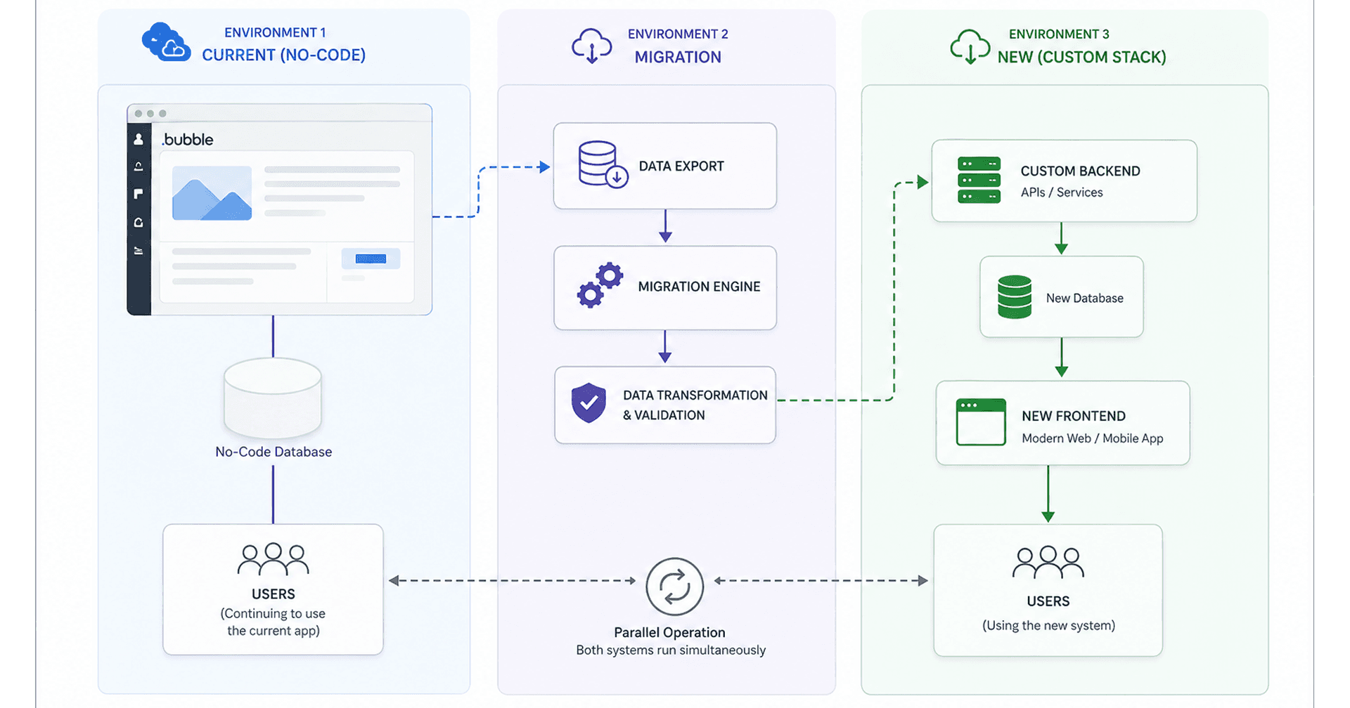 No-Code to Custom Code Migration 7-Phase Process
