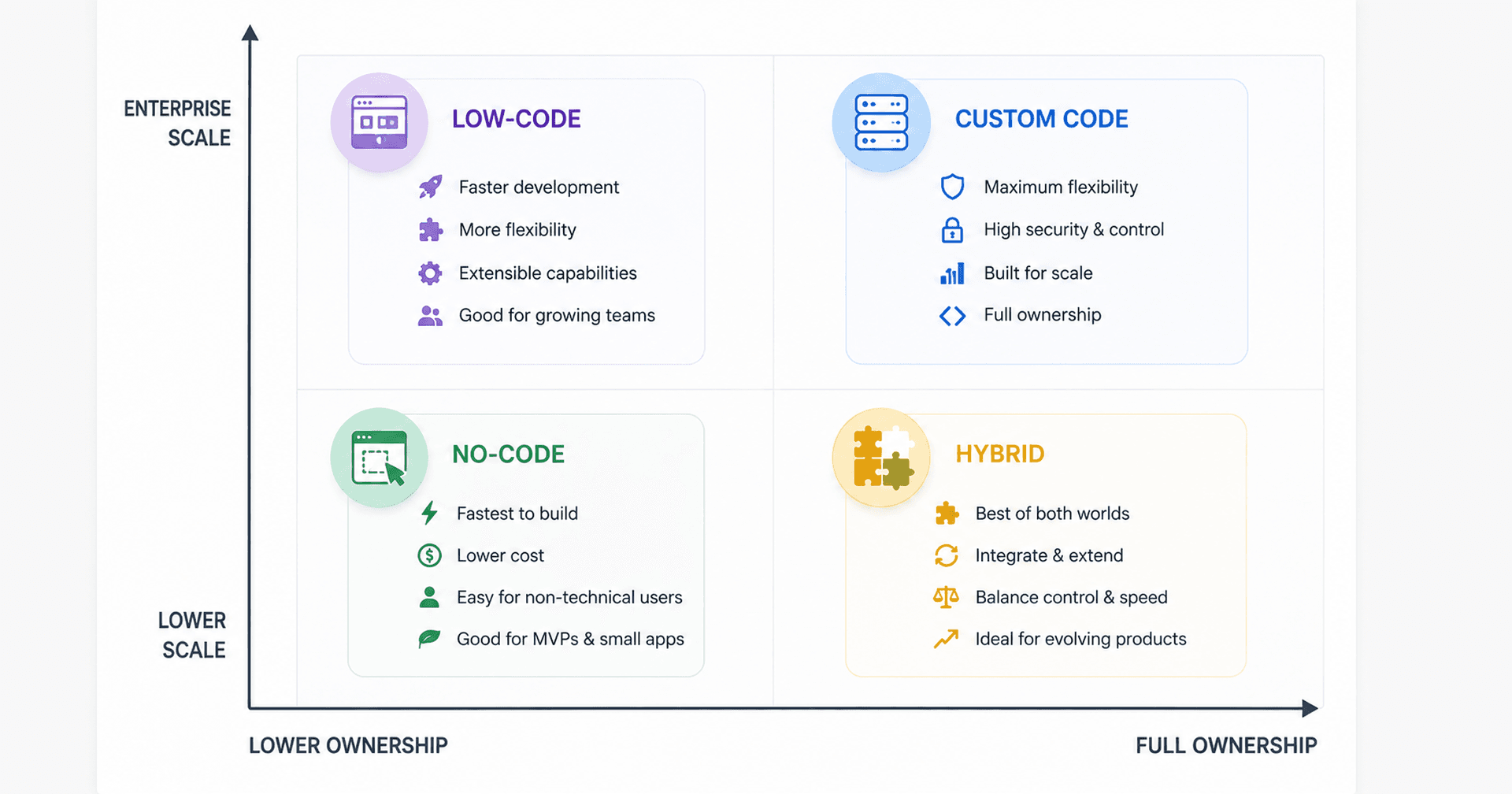 No-Code vs. Custom Code Comparison