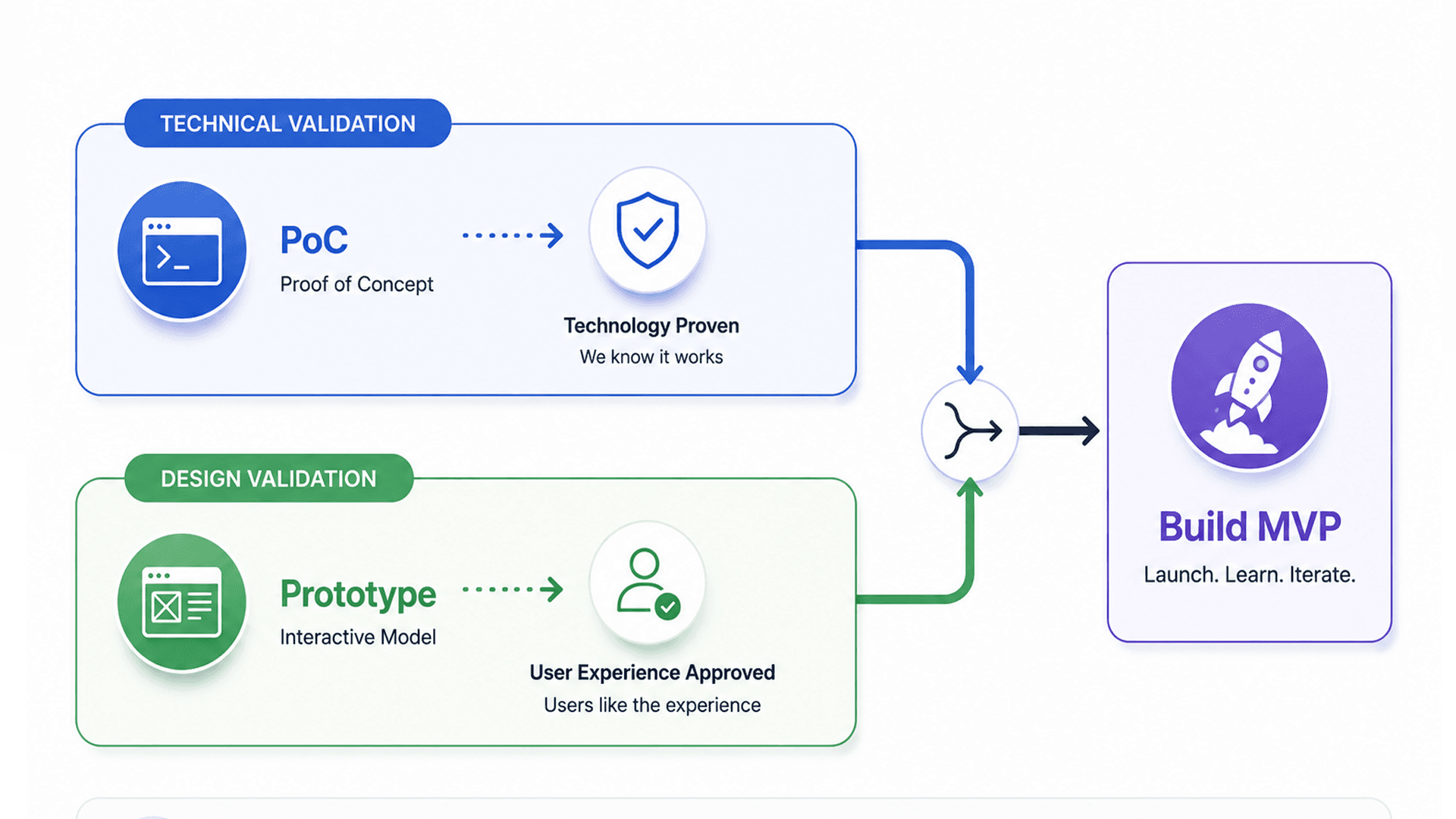 PoC vs Prototype vs MVP: Which One Is Right for Your Startup